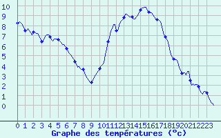 Courbe de tempratures pour Tthieu (40)