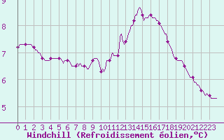 Courbe du refroidissement olien pour Xonrupt-Longemer (88)