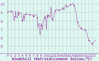 Courbe du refroidissement olien pour Renwez (08)