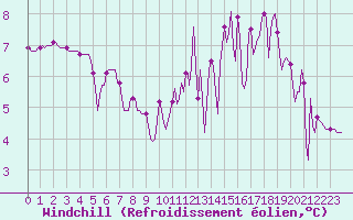 Courbe du refroidissement olien pour Saint-Paul-des-Landes (15)