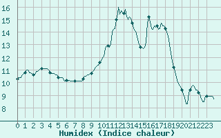 Courbe de l'humidex pour Dounoux (88)