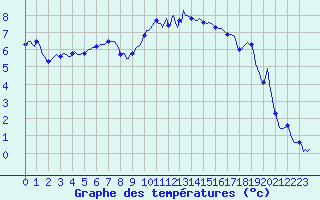 Courbe de tempratures pour Vaux-sur-Sre (Be)