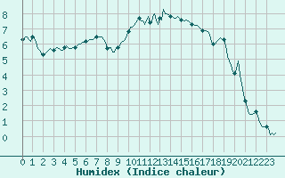 Courbe de l'humidex pour Vaux-sur-Sre (Be)