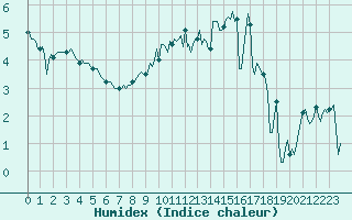 Courbe de l'humidex pour Jabbeke (Be)