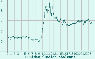 Courbe de l'humidex pour Ouessant (29)
