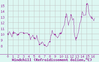 Courbe du refroidissement olien pour Bourganeuf (23)