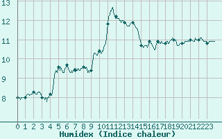 Courbe de l'humidex pour Rancennes (08)