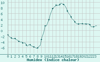 Courbe de l'humidex pour Saint-Laurent-du-Pont (38)