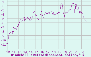 Courbe du refroidissement olien pour Belmont - Champ du Feu (67)