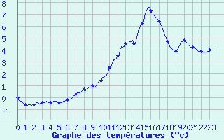 Courbe de tempratures pour Bouligny (55)