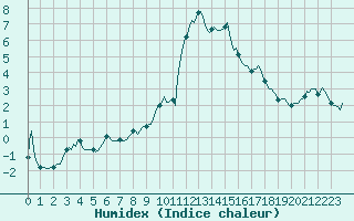 Courbe de l'humidex pour Grimentz (Sw)