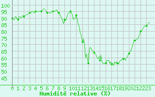 Courbe de l'humidit relative pour Saint-Paul-des-Landes (15)