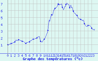 Courbe de tempratures pour Montrodat (48)