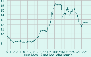 Courbe de l'humidex pour Cholet (49)