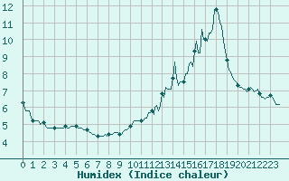 Courbe de l'humidex pour Lachamp Raphal (07)