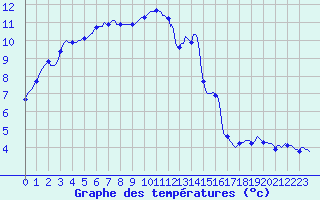Courbe de tempratures pour Nris-les-Bains (03)