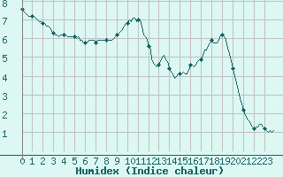 Courbe de l'humidex pour Charleville-Mzires / Mohon (08)