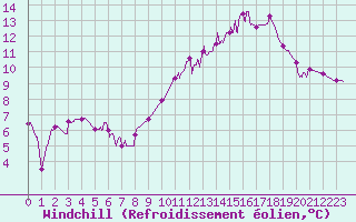 Courbe du refroidissement olien pour Troyes (10)