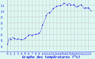 Courbe de tempratures pour Montlimar (26)