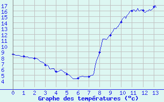 Courbe de tempratures pour Le Lioran (15)