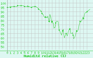 Courbe de l'humidit relative pour Hazebrouck (59)