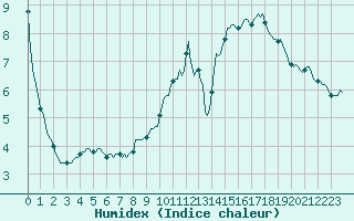 Courbe de l'humidex pour Bouligny (55)