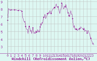 Courbe du refroidissement olien pour Brugge (Be)