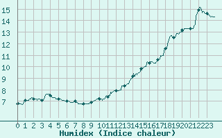 Courbe de l'humidex pour Dieppe (76)