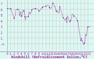 Courbe du refroidissement olien pour Lans-en-Vercors (38)