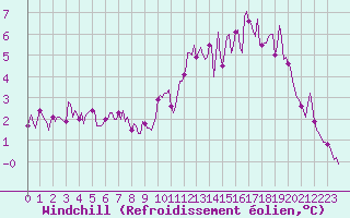 Courbe du refroidissement olien pour Potte (80)