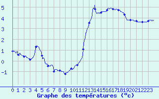 Courbe de tempratures pour Le Touquet (62)