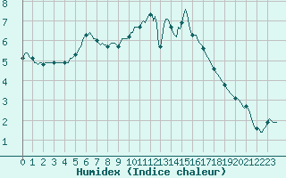 Courbe de l'humidex pour Triel-sur-Seine (78)