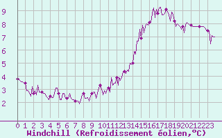 Courbe du refroidissement olien pour Chatelus-Malvaleix (23)