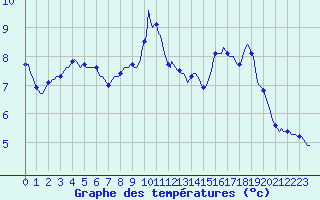 Courbe de tempratures pour Blac (69)