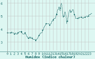 Courbe de l'humidex pour Les Plans (34)