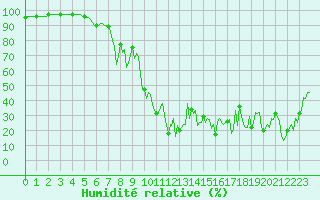 Courbe de l'humidit relative pour Beaumont du Ventoux (Mont Serein - Accueil) (84)