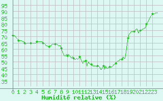 Courbe de l'humidit relative pour Bourg-en-Bresse (01)