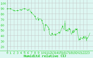 Courbe de l'humidit relative pour Beaumont du Ventoux (Mont Serein - Accueil) (84)
