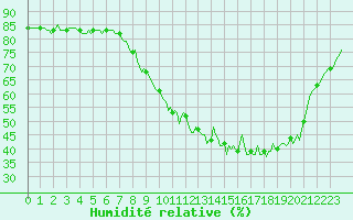 Courbe de l'humidit relative pour Woluwe-Saint-Pierre (Be)