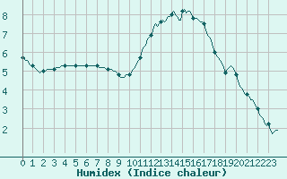 Courbe de l'humidex pour Vendme (41)