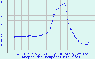 Courbe de tempratures pour Sisteron (04)