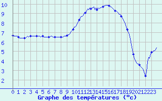 Courbe de tempratures pour Auffargis (78)