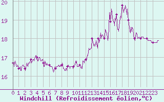 Courbe du refroidissement olien pour Le Touquet (62)