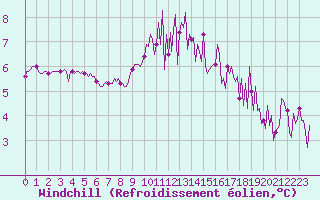 Courbe du refroidissement olien pour Herhet (Be)