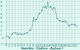 Courbe de l'humidex pour Grimentz (Sw)