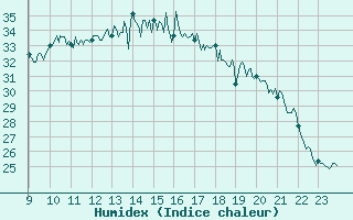 Courbe de l'humidex pour Bastia (2B)