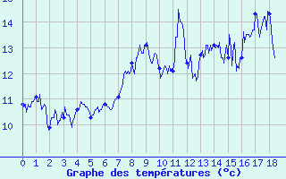 Courbe de tempratures pour Caussols (06)