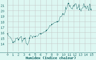 Courbe de l'humidex pour Plovan (29)