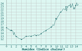 Courbe de l'humidex pour Villersexel (70)