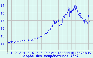 Courbe de tempratures pour Villefranche-de-Rouergue (12)